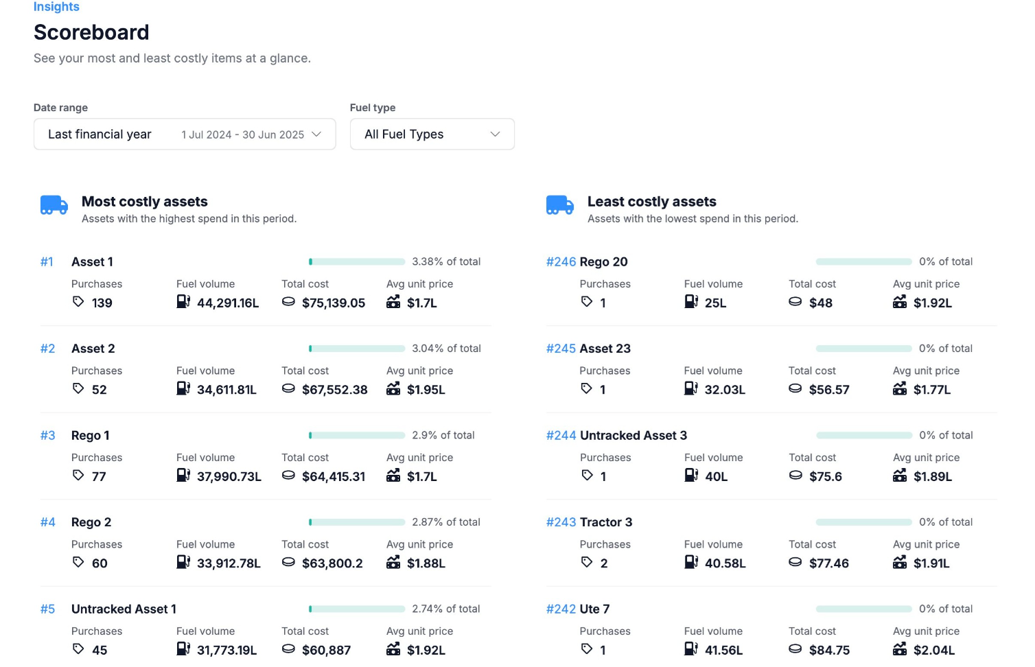 Nuonic Dashboard - Fleet Performance