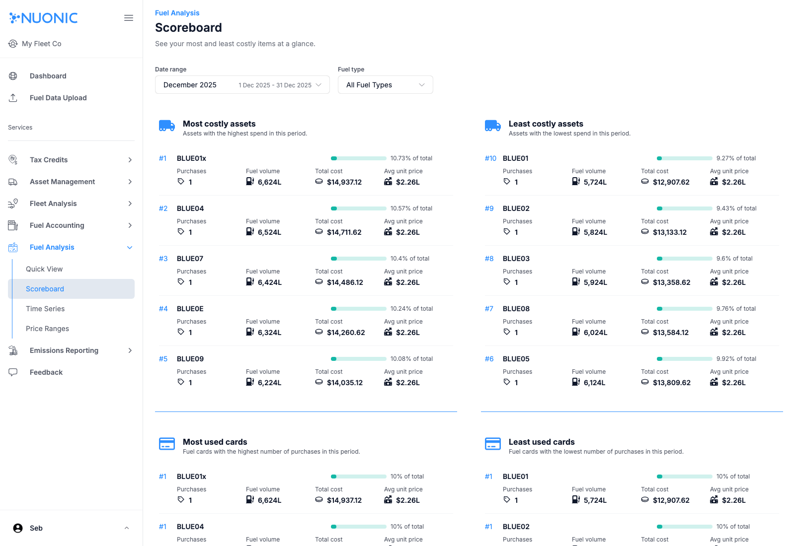 Fuel analysis scoreboard