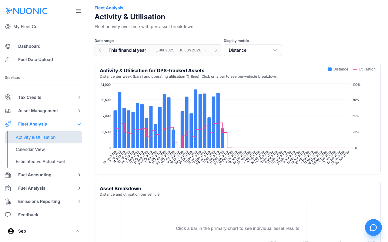 Activity and Utilisation page showing a weekly bar chart with distance and utilisation overlay, and an Asset Breakdown section