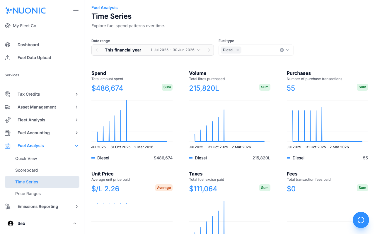 Time Series page showing Spend, Volume, Purchases, Unit Price, Taxes, and Fees charts