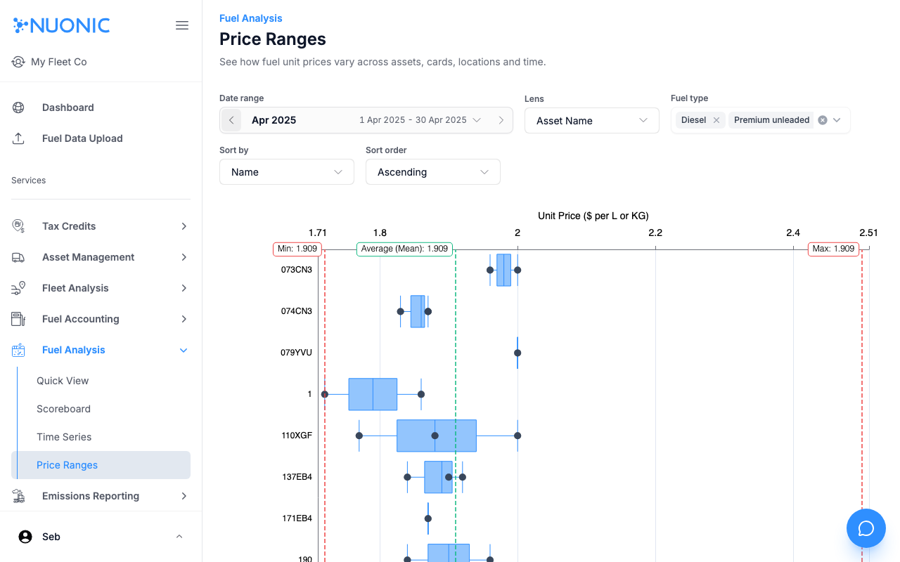 Price Ranges page showing a horizontal bar chart of unit price ranges per asset with Lens and Sort filters